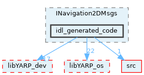 src/devices/messages/INavigation2DMsgs/idl_generated_code